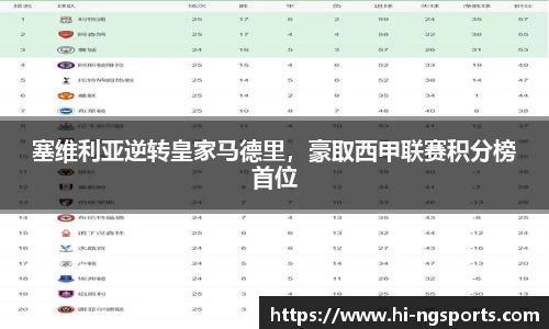 塞维利亚逆转皇家马德里，豪取西甲联赛积分榜首位